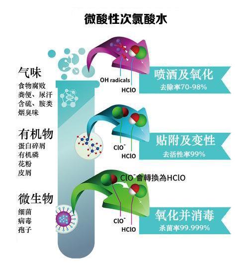 微酸性次氯酸水，對人類最安全最有效的消毒水